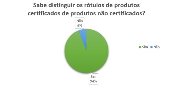 Gráfico 2- Sabe distinguir os rótulos de produtos certificados de produtos não certificados?